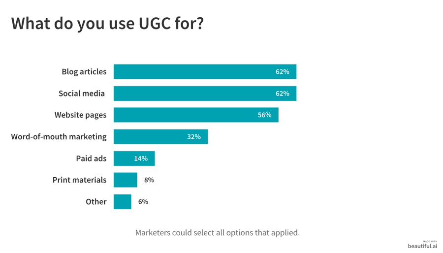 Illustration: Over 90% of marketers use UGC as a marketing strategy