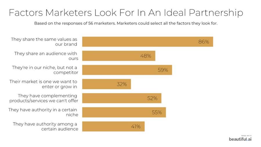Factors ideal partnership