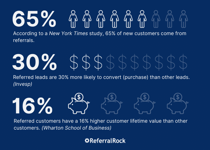 Referral marketing stats