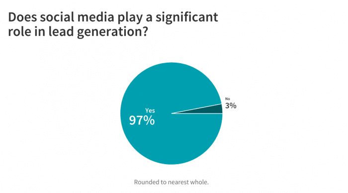 Chart comparing those who said yes (97%) to those who said no (3%)