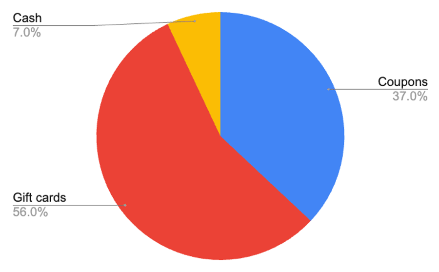 Reward types for referrals chart