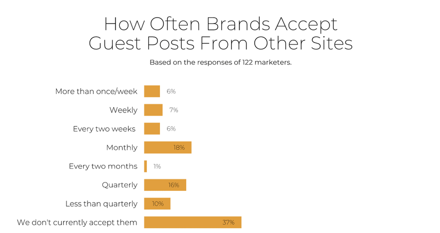 how often brands accept guest posts