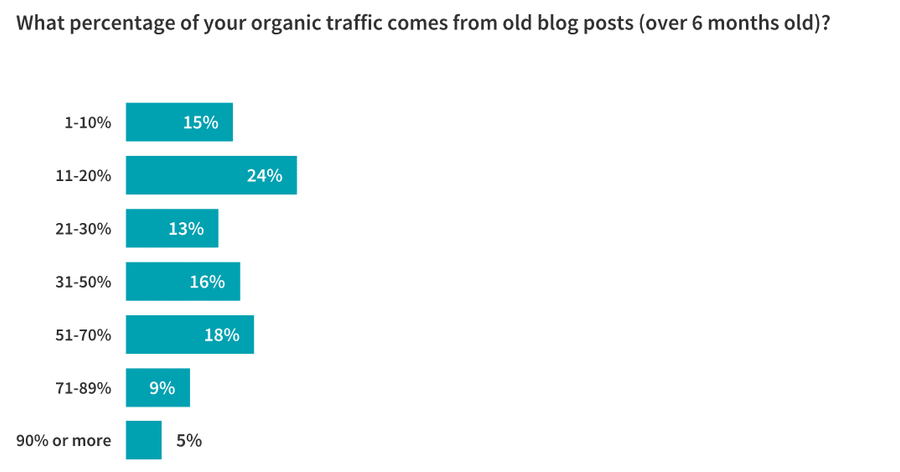 Illustration: Old articles: updates, traffic, and leads