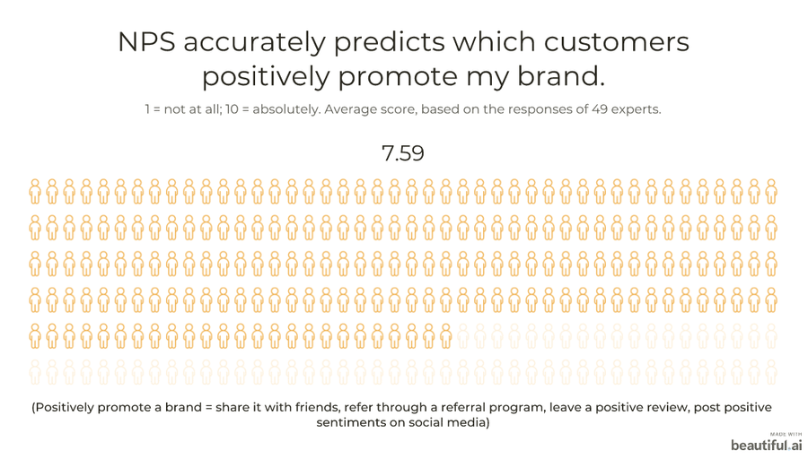 NPS accurately predicts which customers positively promote my brand: 7.59