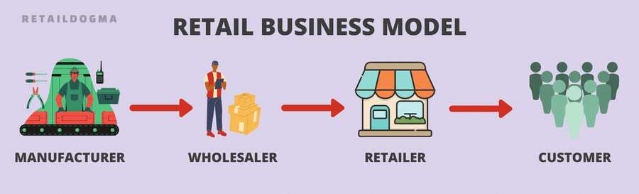 retailers in the distribution chain