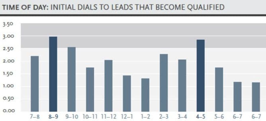 Lead qualification study calls