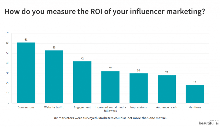 Illustration: Conversions are the number one way to measure influencer marketing’s ROI
