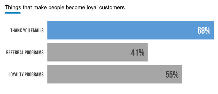 Illustration: Thank you emails are used the most for keeping customers loyal