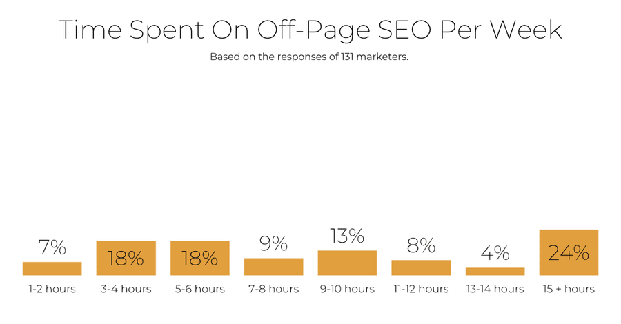 Time spent on off-page SEO