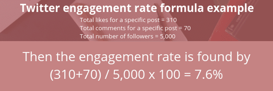 How to calculate Twitter engagement rate. Shows the equation - engagement equals total likes for a post plus total comments for that post divided by followers multiplied by 100
