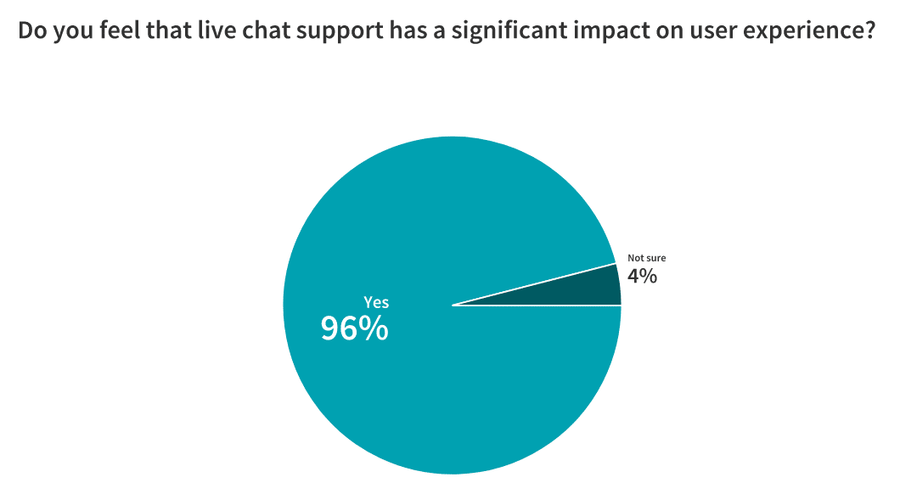 Illustration: Live chat, user experience, and company productivity