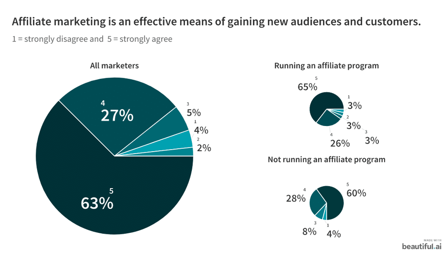 effective means of gaining new customers