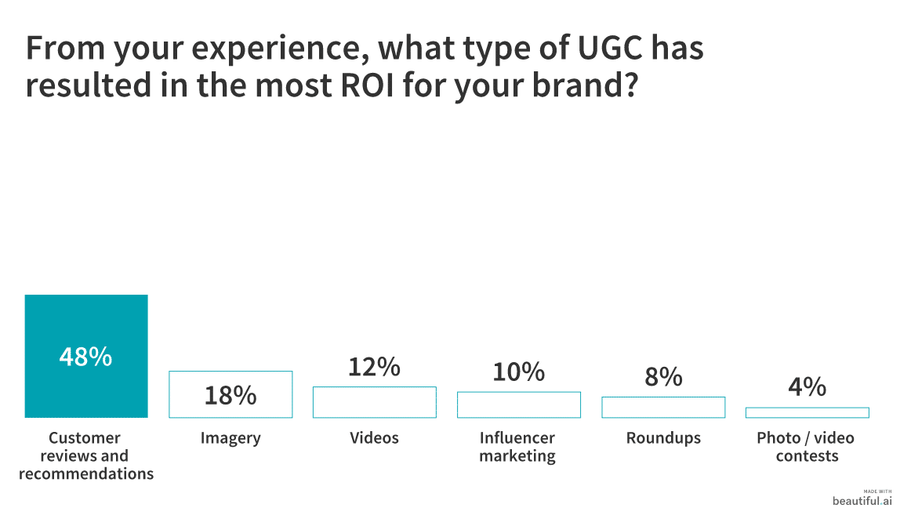 Illustration: Types of UGC: Reviews are popular and provide a great ROI