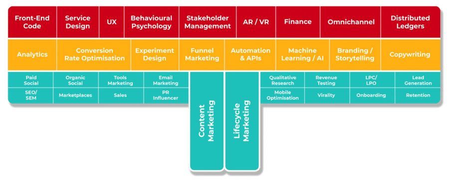 the t shaped growth marketer