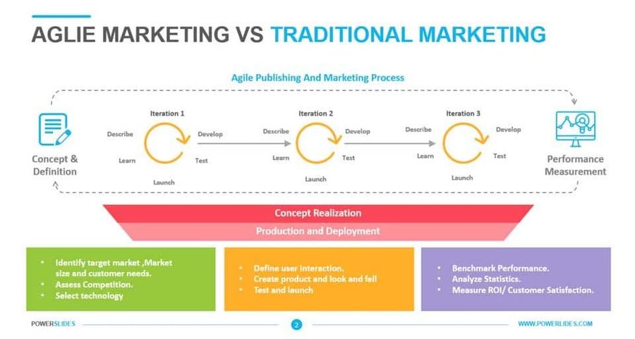 Agile marketing