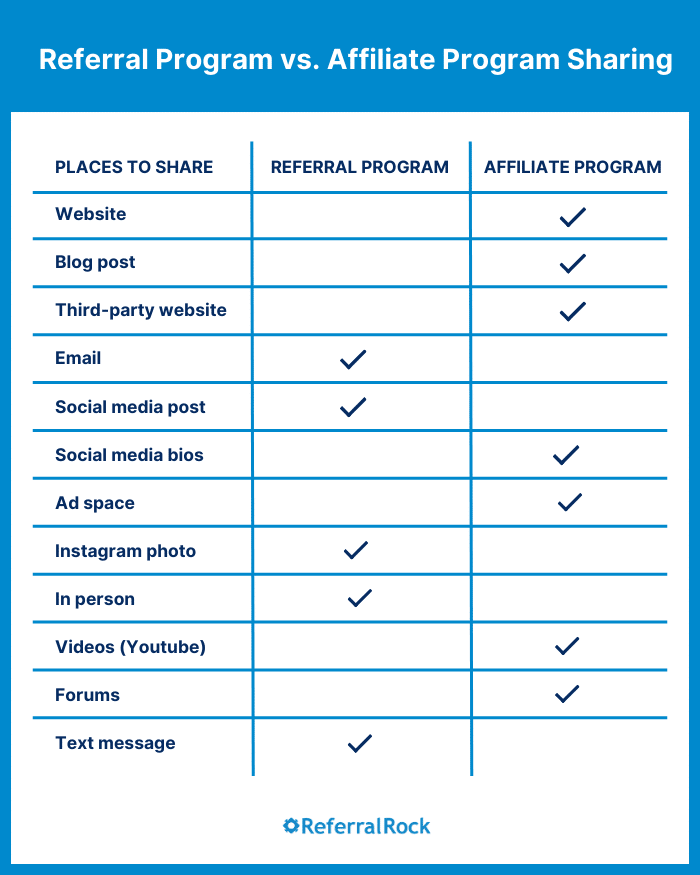 Customer referral vs affiliate programs - where to share links