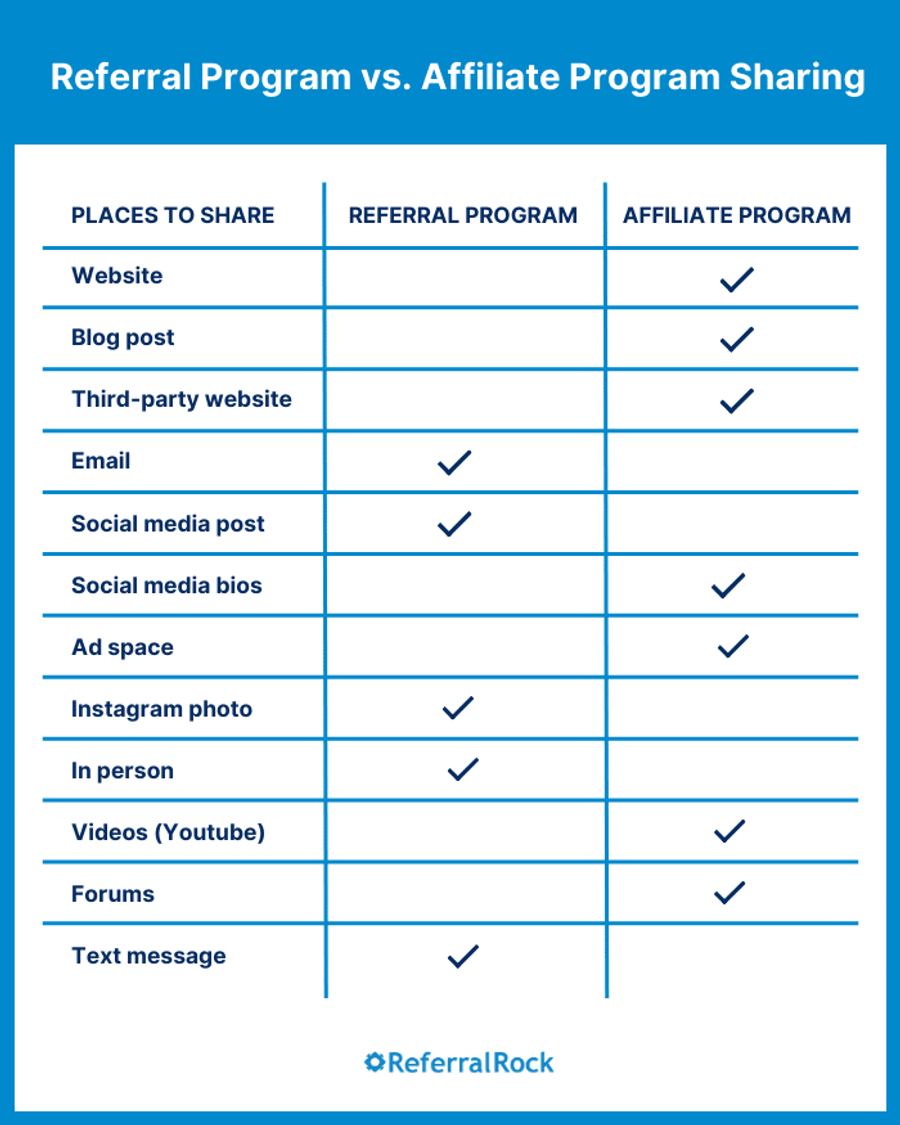 Customer referral vs affiliate programs - where to share links