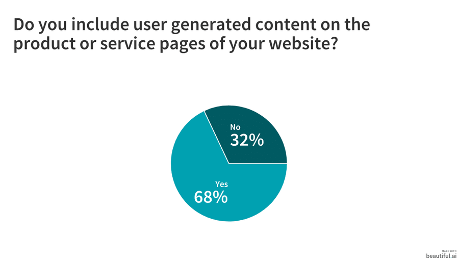 Illustration: Over 90% of marketers use UGC as a marketing strategy