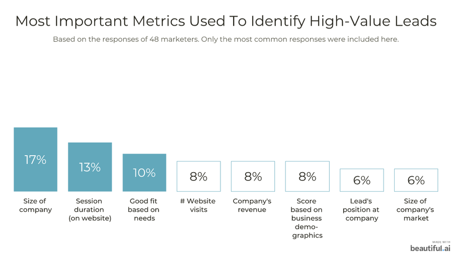 Most important metrics B2Bs use to qualify leads: 17 percent say size of the company is most vital