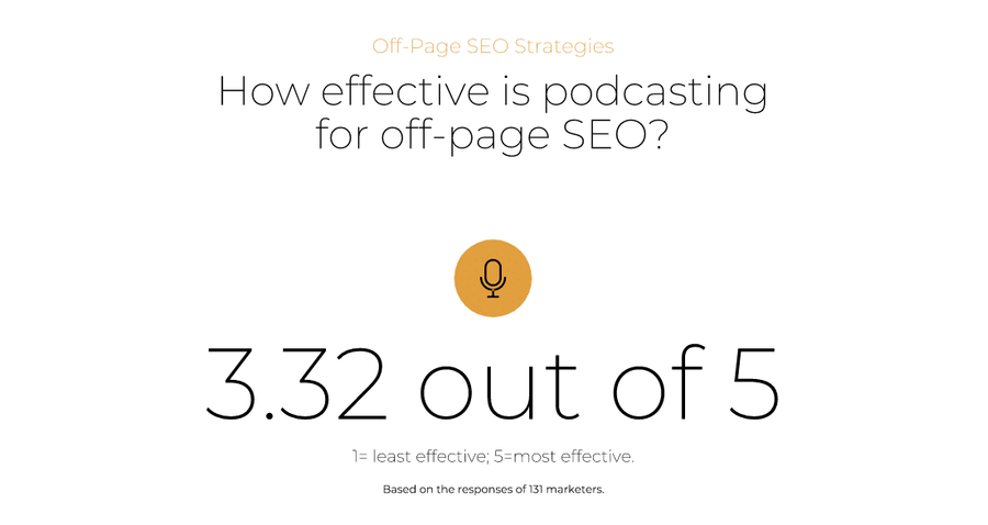 Podcasting: 3.32