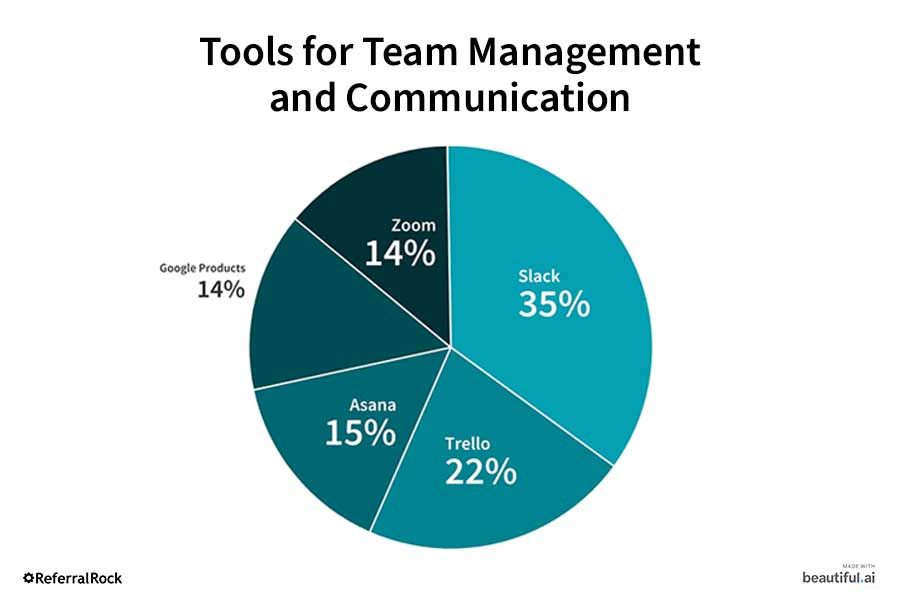 Tools for team management