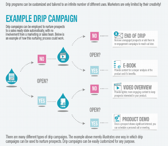 Illustration: The email drip path