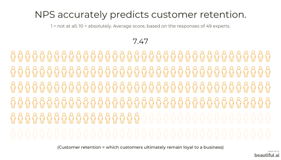 NPS accurately predicts customer retention: 7.47