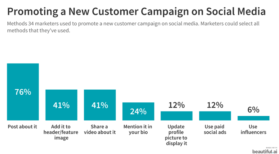 Promoting a new customer campaign on social: post about it, use a video, add it to your header, promote in your bio