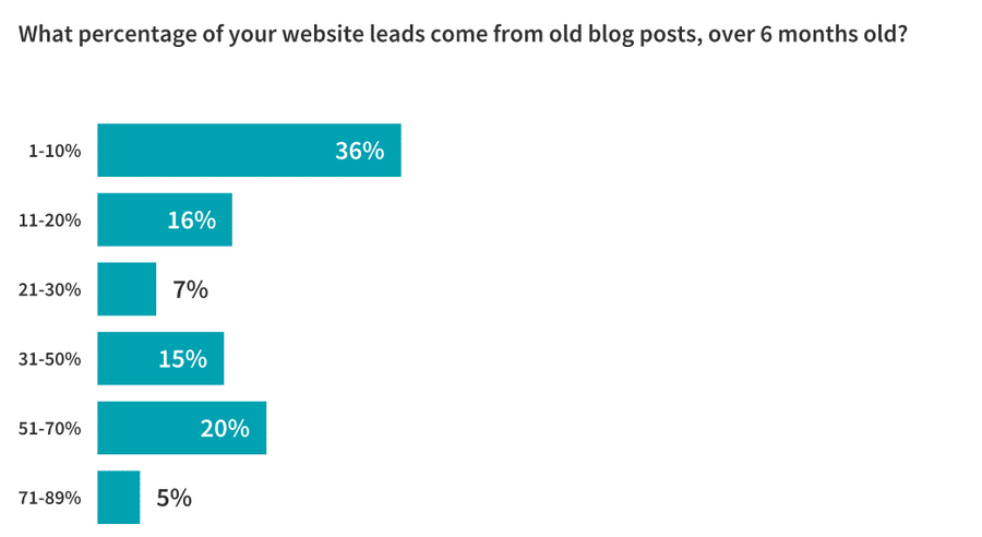 Illustration: Old articles: updates, traffic, and leads