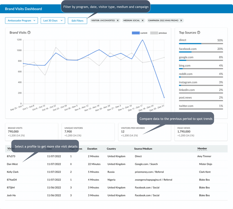An image of the Brand Visits Dashboard highlighting the different features