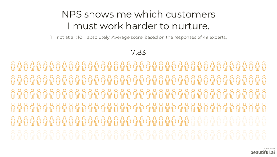 NPS shows which customers I must work harder to nurture: 7.83