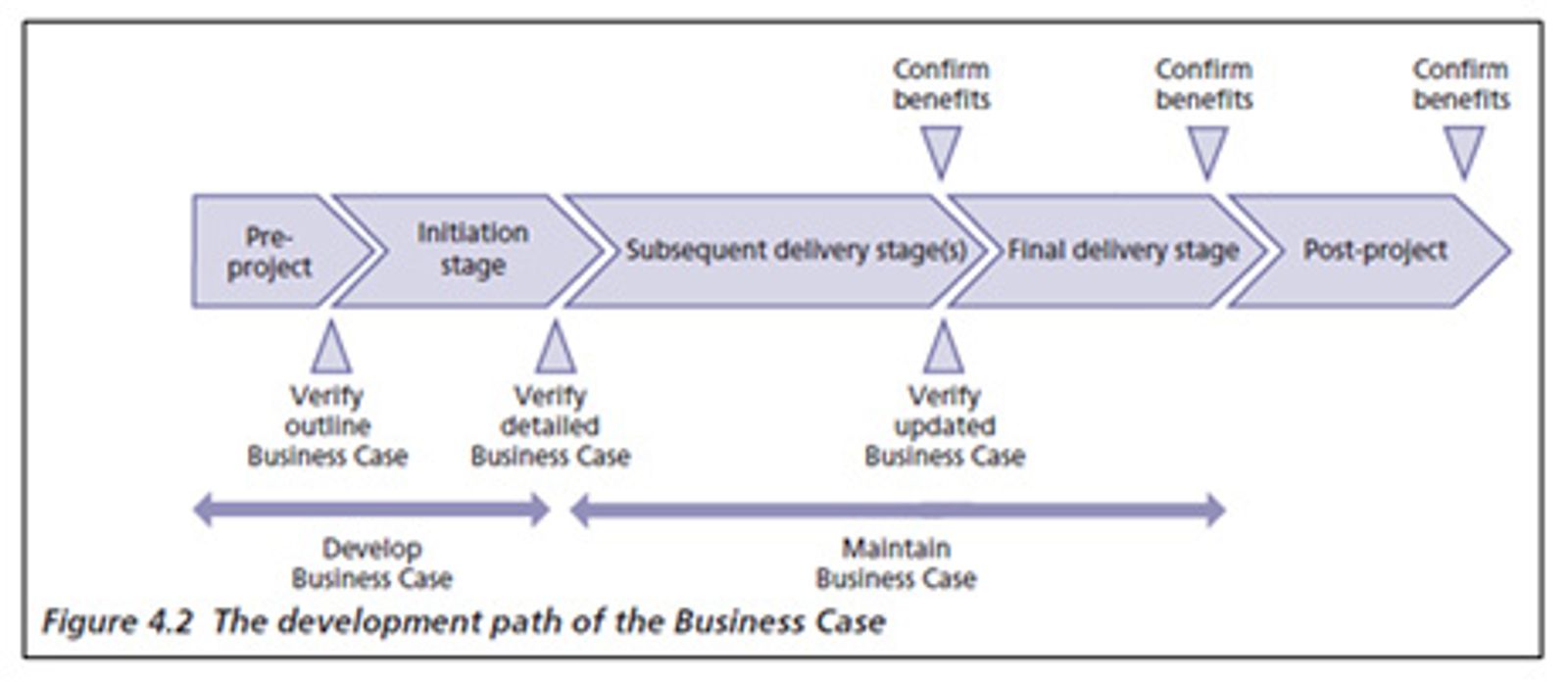 The development path of the Business Case across the project lifecycle