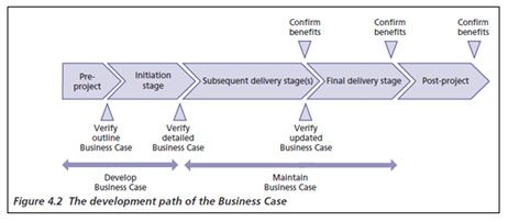 The development path of the Business Case across the project lifecycle