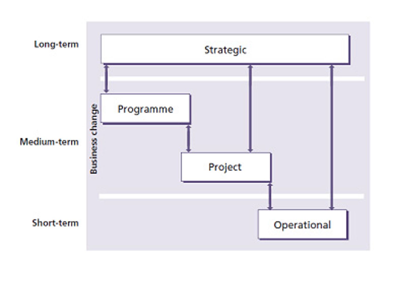 Strategic, Programme, Project and Operational change, from long-term to short-term
