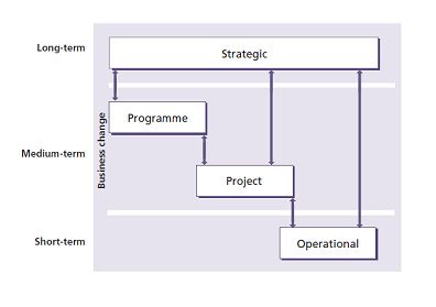 Strategic, Programme, Project and Operational change, from long-term to short-term