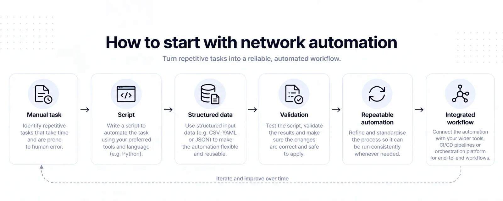 How to start with network automation workflow