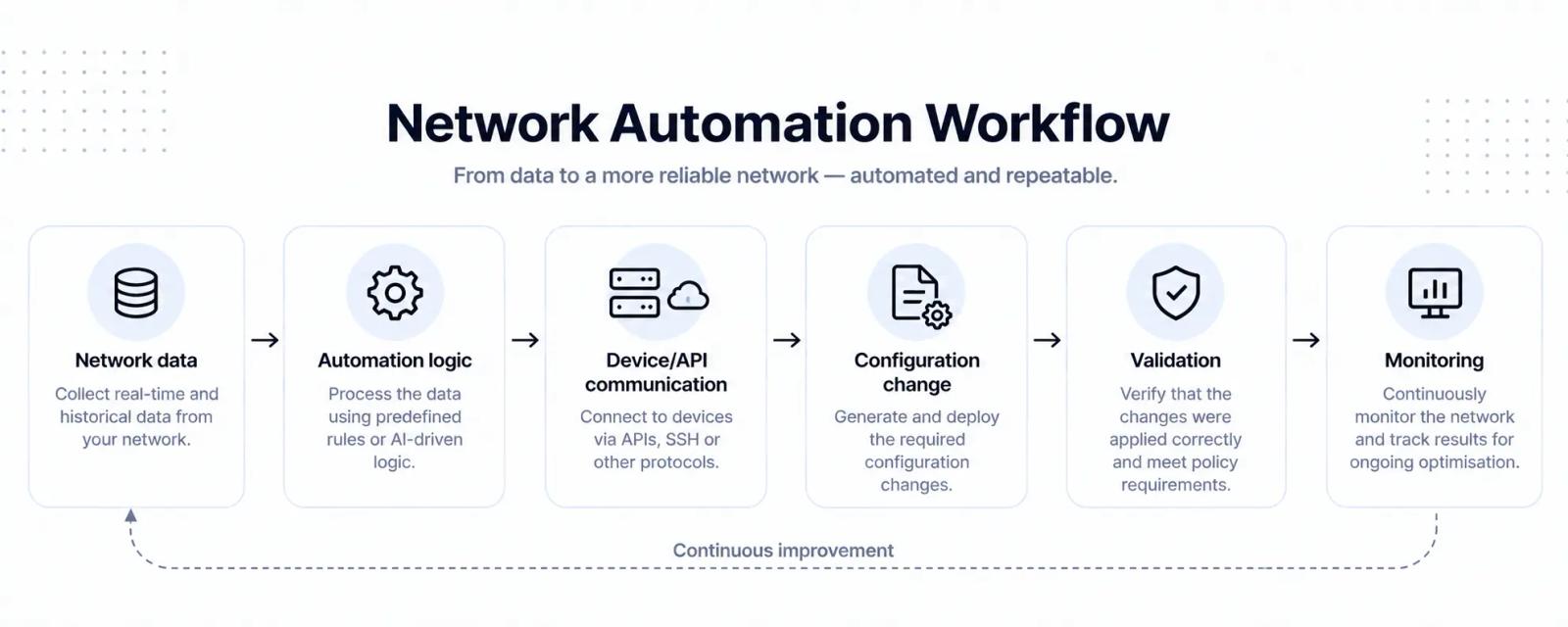 Network automation workflow
