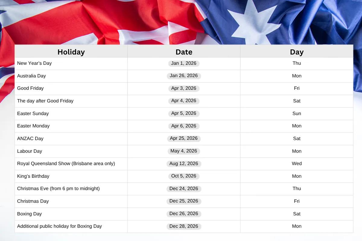 Queensland 2026 public holiday table including regional holidays such as Royal Queensland Show.