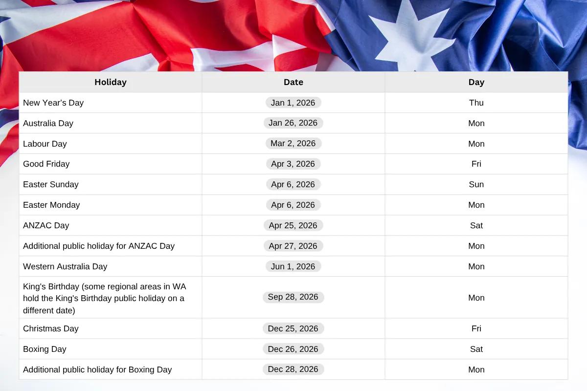 Western Australia 2026 public holiday list including additional ANZAC Day observance, shown on an Australian flag background.
