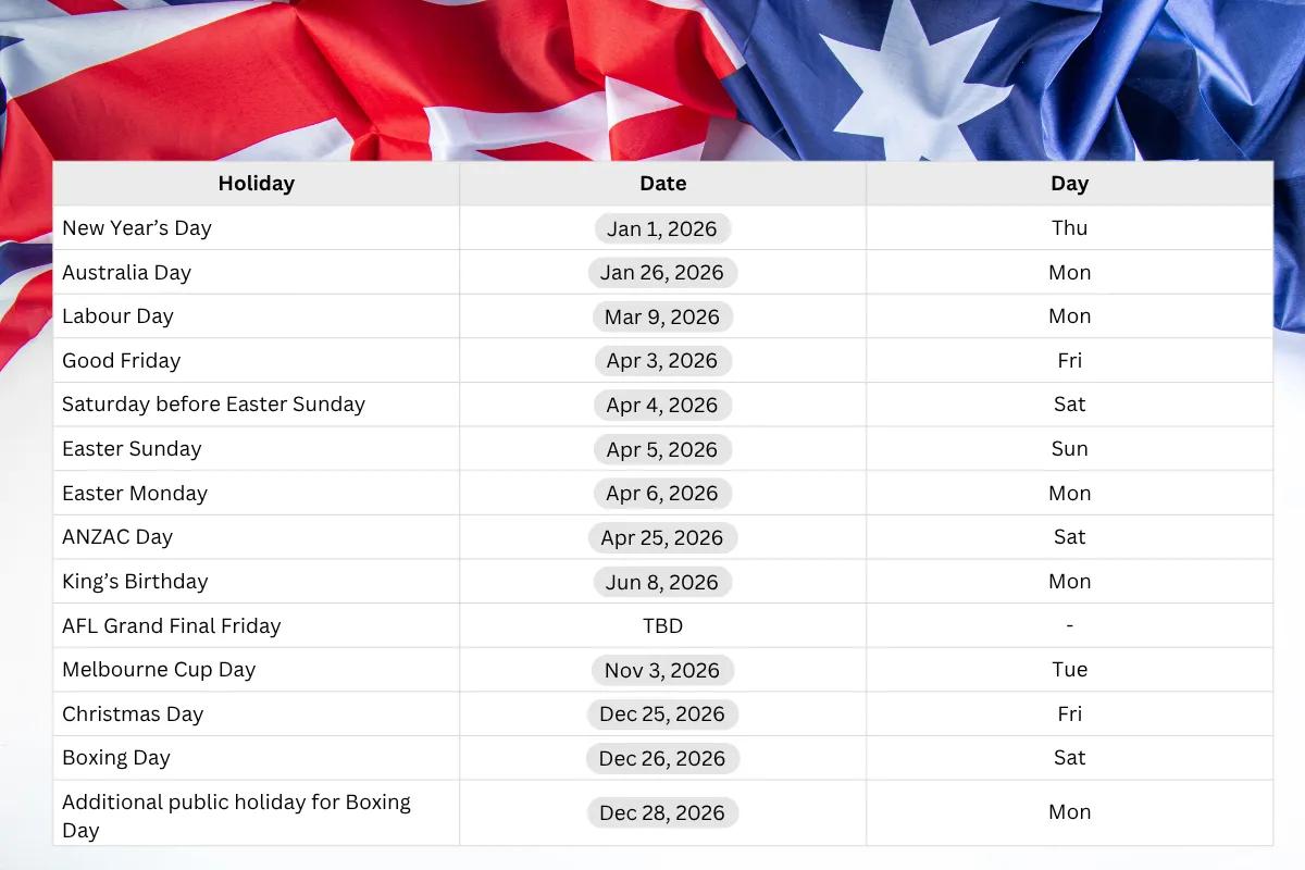 Victoria public holidays for 2026 displayed in a holiday table design on an Australian flag background.