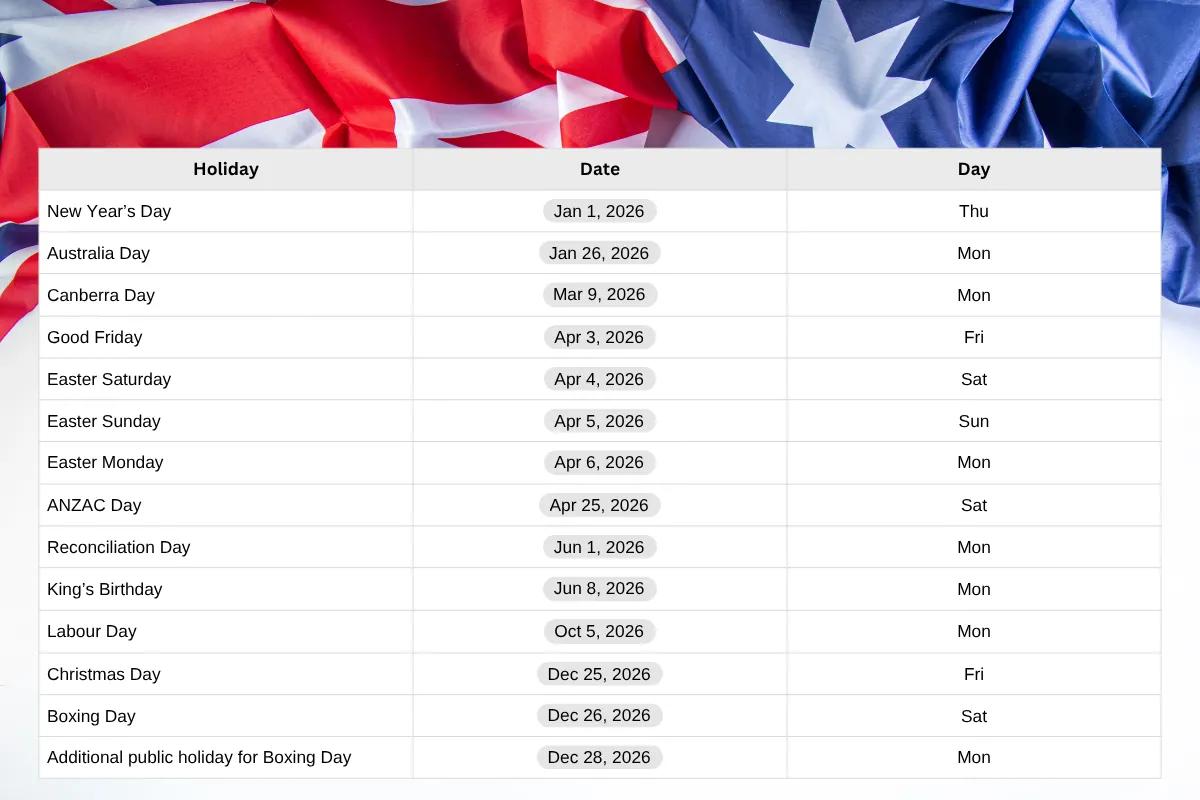 Table of ACT public holidays for 2026 with dates and days, displayed over an Australian flag background.