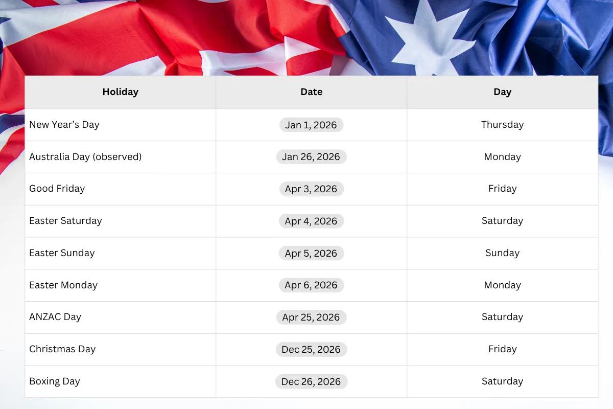 Australia nationwide public holidays for 2026 listed in a clean table layout on an Australian flag background.