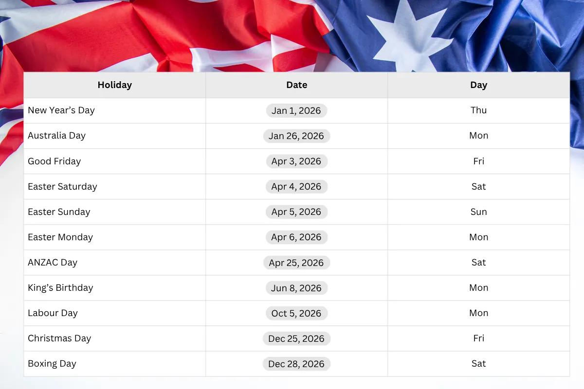 NSW 2026 public holidays displayed in a table with dates and weekdays on an Australian flag.