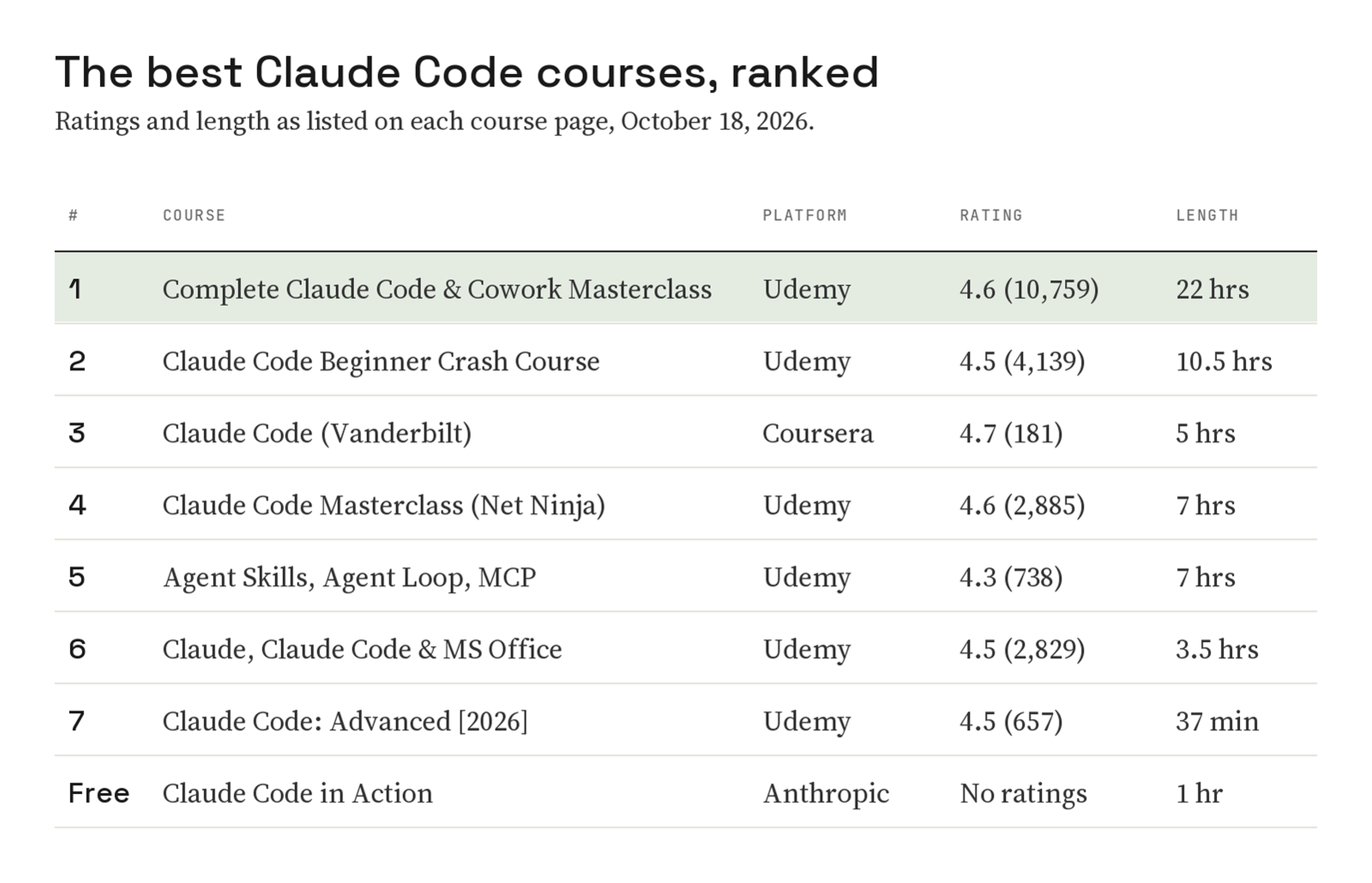 Table ranking seven Claude Code courses with platform, rating and length: Complete Claude Code and Cowork Masterclass on Udemy 4.6 from 10,759 ratings, 22 hours; Claude Code Beginner Crash Course 4.5, 10.5 hours; Vanderbilt's Claude Code on Coursera 4.7, 5 hours; Net Ninja Claude Code Masterclass 4.6, 7 hours; Agent Skills, Agent Loop, MCP 4.3, 7 hours; Claude, Claude Code and MS Office 4.5, 3.5 hours; Claude Code: Advanced 4.5, 37 minutes; and the free Claude Code in Action from Anthropic, 1 hour