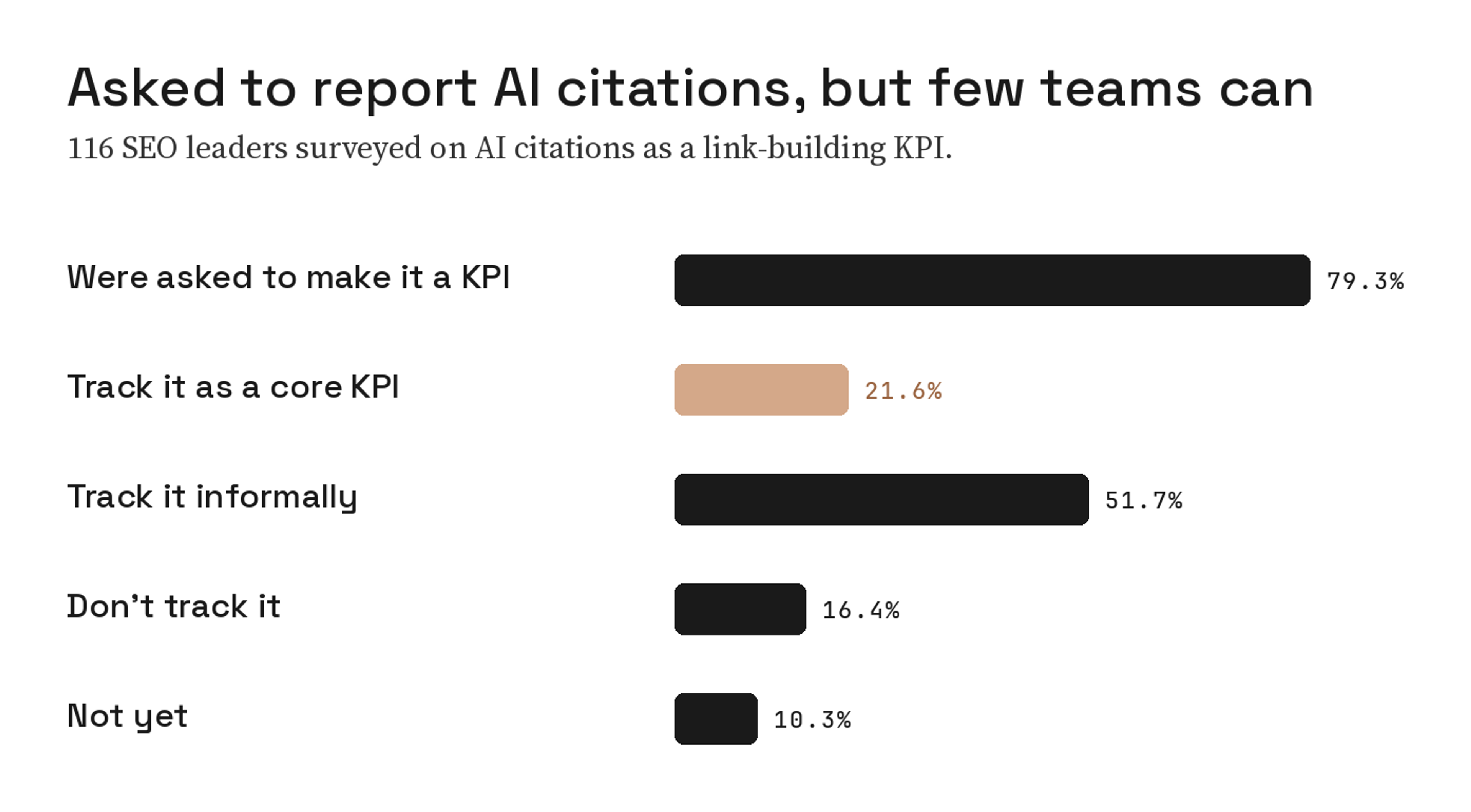 Bar chart from a survey of 116 SEO professionals: 79.3% were asked to make AI citations a KPI, 21.6% track it as a core KPI, 51.7% track it informally, 16.4% don't track it and 10.3% not yet
