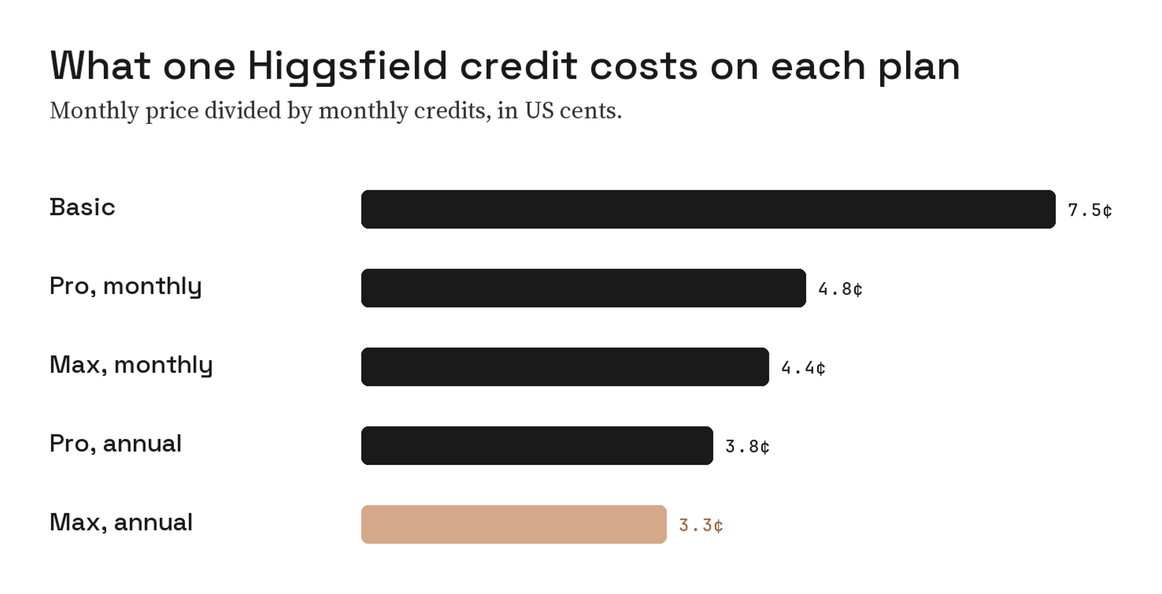 Bar chart of Higgsfield cost per credit: Basic 7.5 cents, Pro monthly 4.8, Max monthly 4.4, Pro annual 3.8, Max annual 3.3