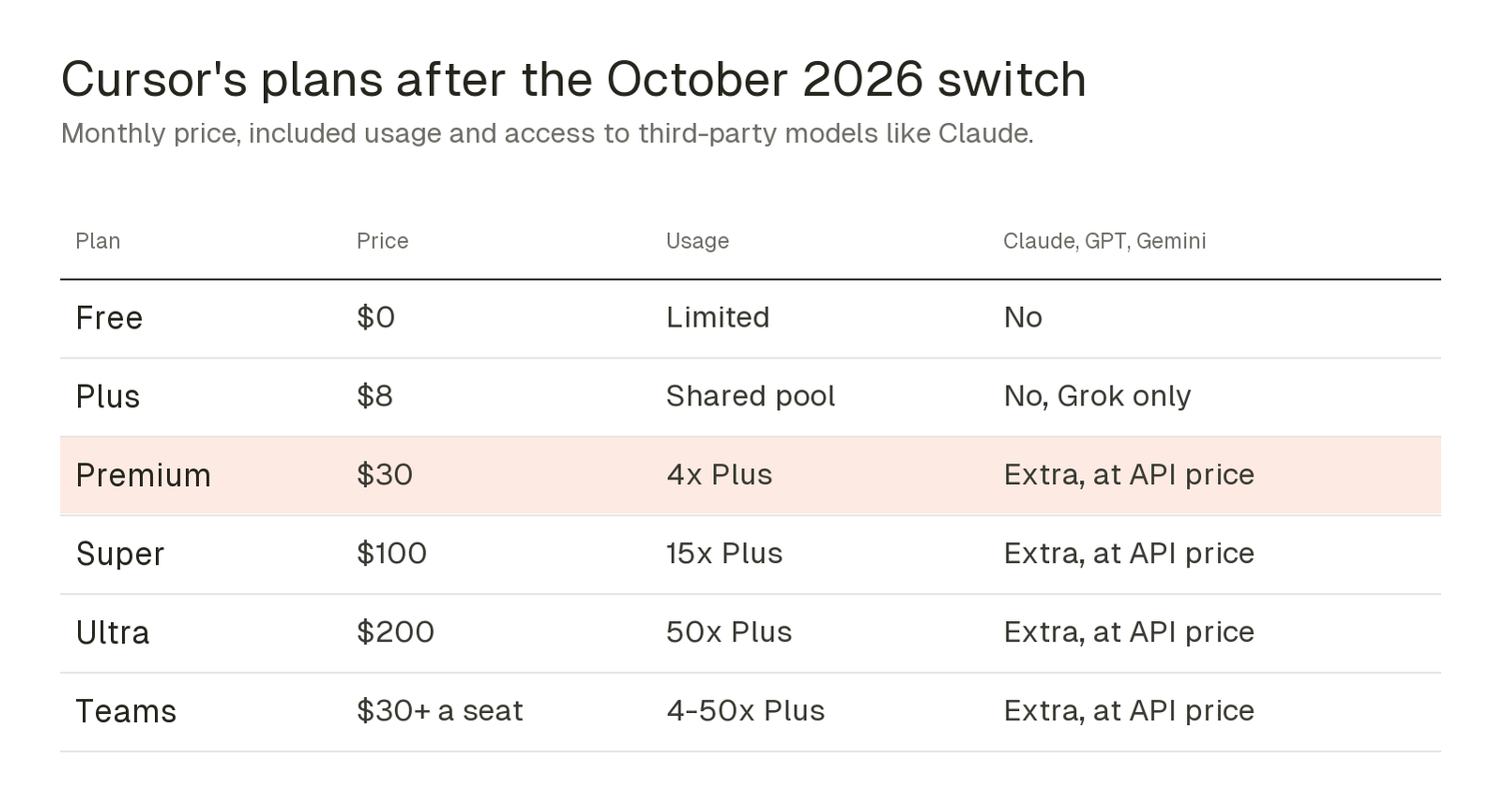 Table of Cursor plans after October 2026: Free $0 limited, Plus $8 shared pool Grok only, Premium $30 4x Plus, Super $100 15x Plus, Ultra $200 50x Plus, Teams $30+ a seat; Claude, GPT and Gemini cost extra at API price from Premium
