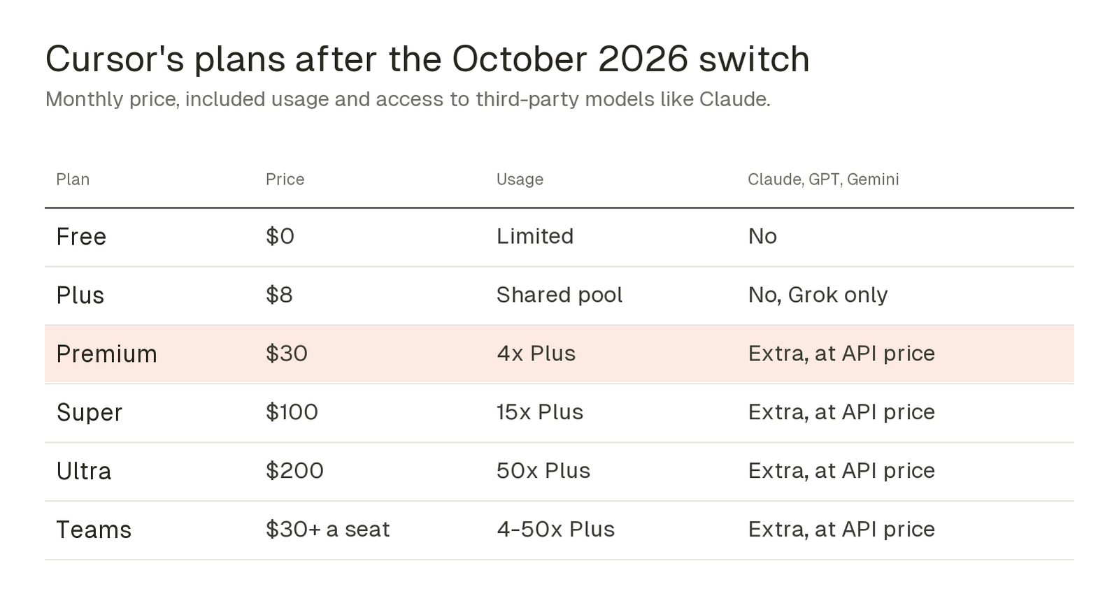 Table of Cursor plans after October 2026: Free $0 limited, Plus $8 shared pool Grok only, Premium $30 4x Plus, Super $100 15x Plus, Ultra $200 50x Plus, Teams $30+ a seat; Claude, GPT and Gemini cost extra at API price from Premium