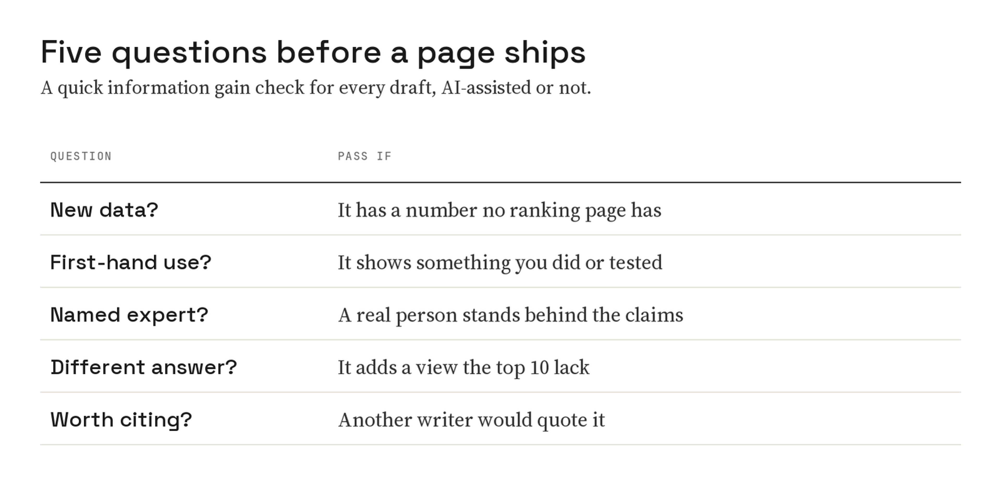 Table of five questions to ask before publishing: does the page have new data, first-hand use, a named expert, a different answer from the top 10, and something another writer would quote