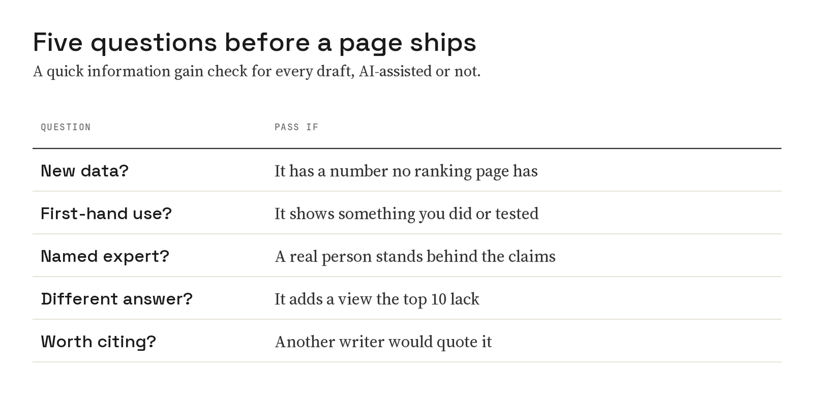 Table of five questions to ask before publishing: does the page have new data, first-hand use, a named expert, a different answer from the top 10, and something another writer would quote